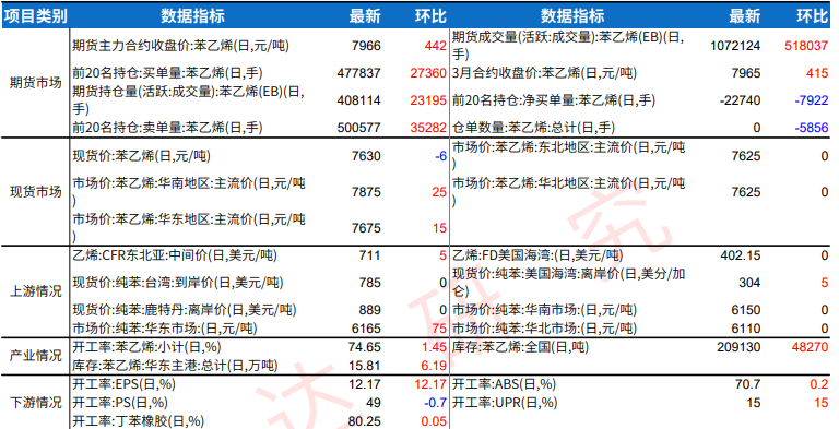 美伊地缘冲突持续升级 苯乙烯预计随油价偏强