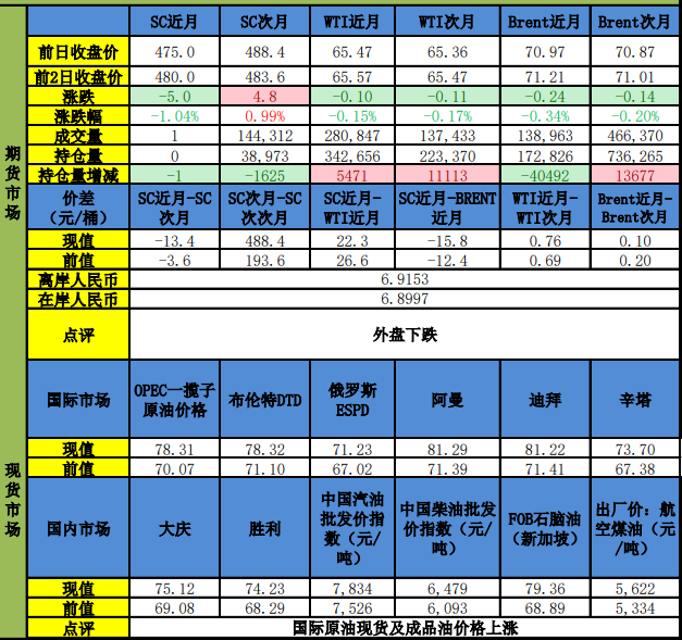 中东冲突进一步升级 原油甲醇短期震荡偏强