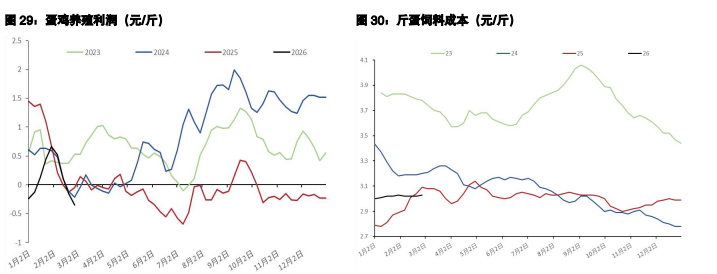 白糖增产压力有所缓解 鸡蛋下游拿货积极性降低