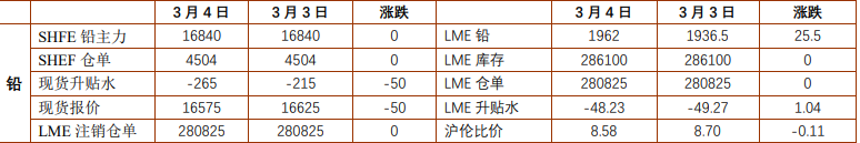 沪铅炼厂复产延后提供支撑 沪锡供应改善预期强化