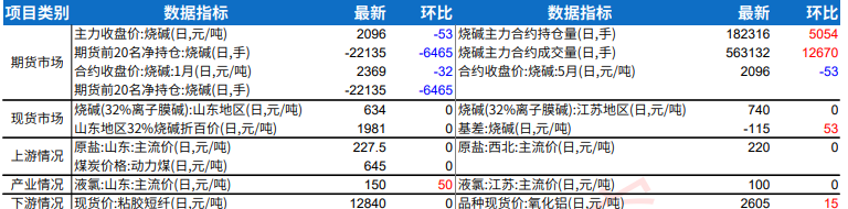 烧碱库存去化难度仍较大 价格震荡偏弱运行
