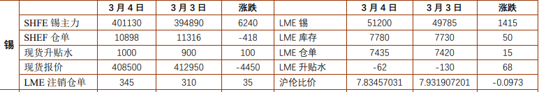 沪铅炼厂复产延后提供支撑 沪锡供应改善预期强化