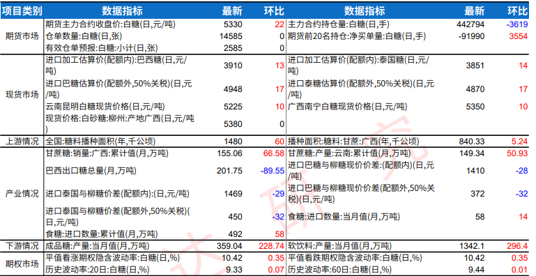 能源带来涨势有所消退 白糖库存偏高去年同期