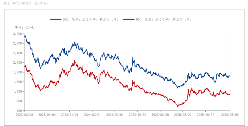 宏观向好叠加地缘冲突 双焦期价短期反弹