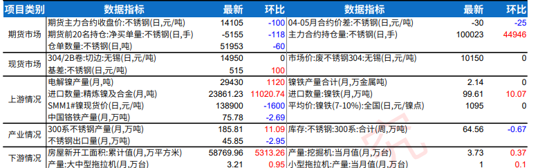 下游需求处于传统淡季 不锈钢期价震荡调整