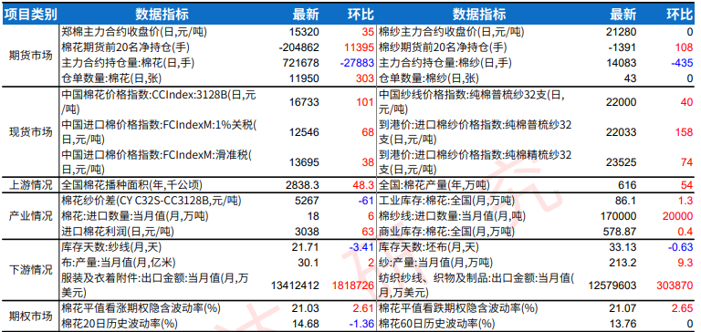 下游消费逐渐恢复 棉花向上趋势仍不变