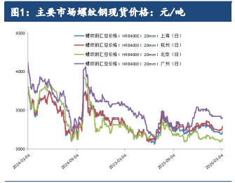 产量低位与需求回暖博弈 螺纹钢价格延续震荡偏强