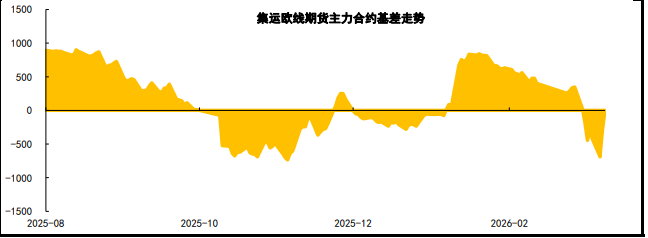 地缘冲击逐步趋于缓和 集运指数回归季节性定价