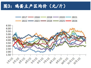 鸡蛋低位消化库存为主 价格或难有趋势性涨跌