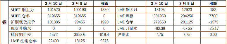 贵金属价格维持震荡运行 沪铜价格偏强震荡