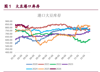 市场供应紧缩担忧升温 豆类油脂延续震荡偏强