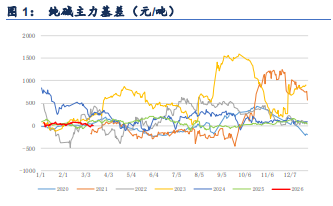 地缘航运风险仍存 纯碱延续震荡偏强运行