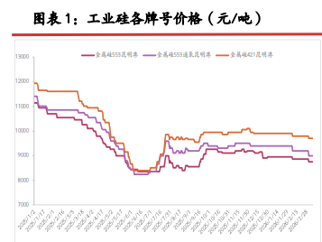 电价上调预期构建支撑 硅价短期或震荡偏强运行