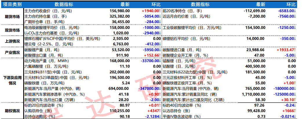 碳酸锂基本面处于供需双增 价格震荡偏弱运行