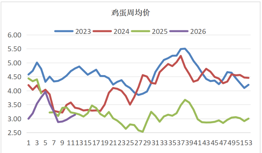 产销衔接效率改善 鸡蛋价格底部支撑较强