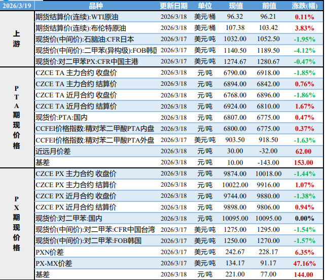 国际油价波动加剧 PX瓶片跟随成本运行
