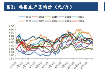 鸡蛋暂无趋势性行情 近远月分化对待