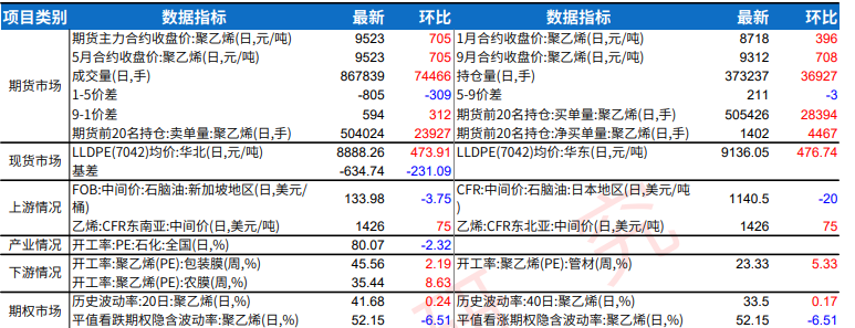 下游正处金三传统旺季 塑料价格或有一定支撑