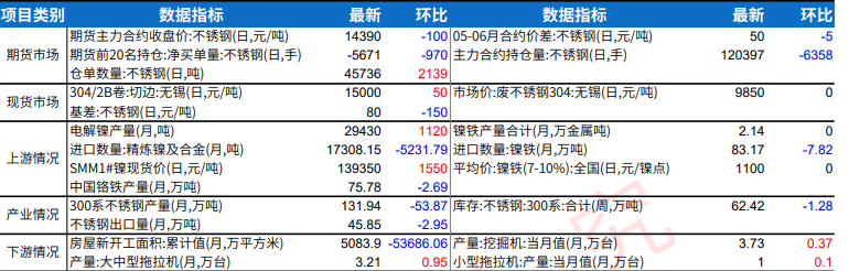 下游需求处于传统淡季 不锈钢期价高位调整