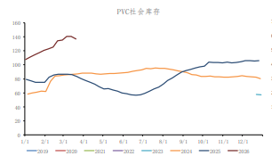 PVC供应减少预期仍在 价格短期震荡运行为主