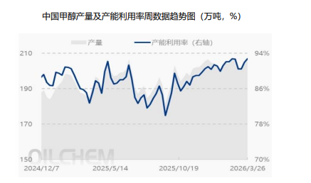 地缘冲突仍是主要驱动 甲醇期价延续上涨势头