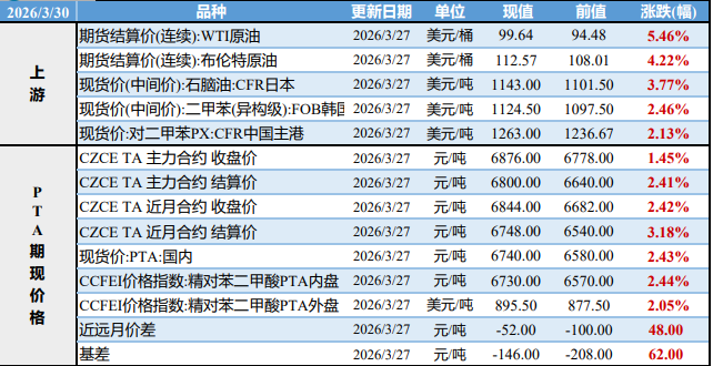 PX供应收缩兑现中 PTA成本表现延续强势