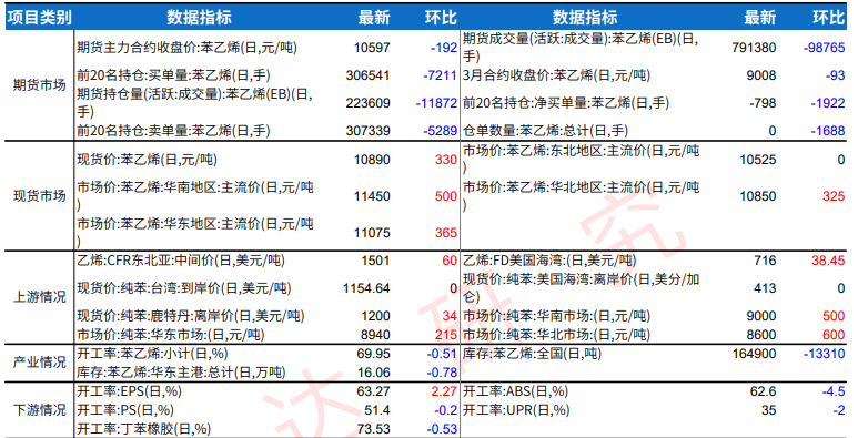 美伊谈判不确定性较大 苯乙烯受消息面扰动震荡