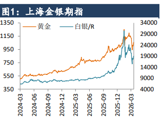 市场定价美伊朗战争持续 贵金属板块普遍回调