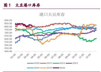 豆类持续承压下行 油脂上行驱动仍较明确
