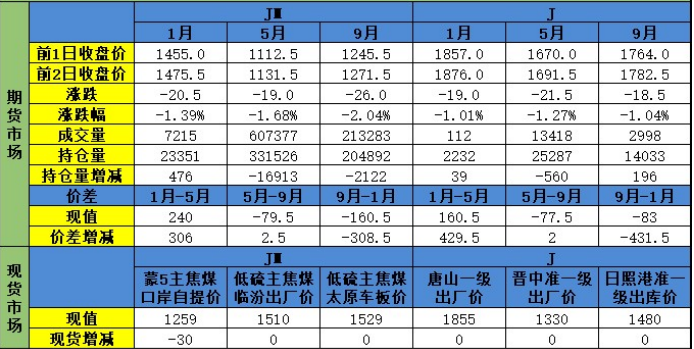 双焦基本面数据转好 价格底部或有支撑