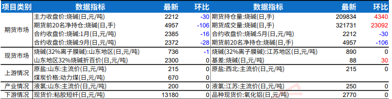 中东地缘局势影响减弱 烧碱期价或承压运行