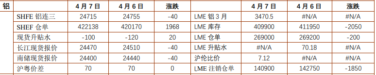 沪铝价格高位偏强运行 氧化铝受供应压力主导