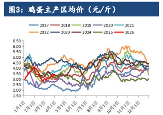 鸡蛋需求或有季节性好转 价格下方支撑较强