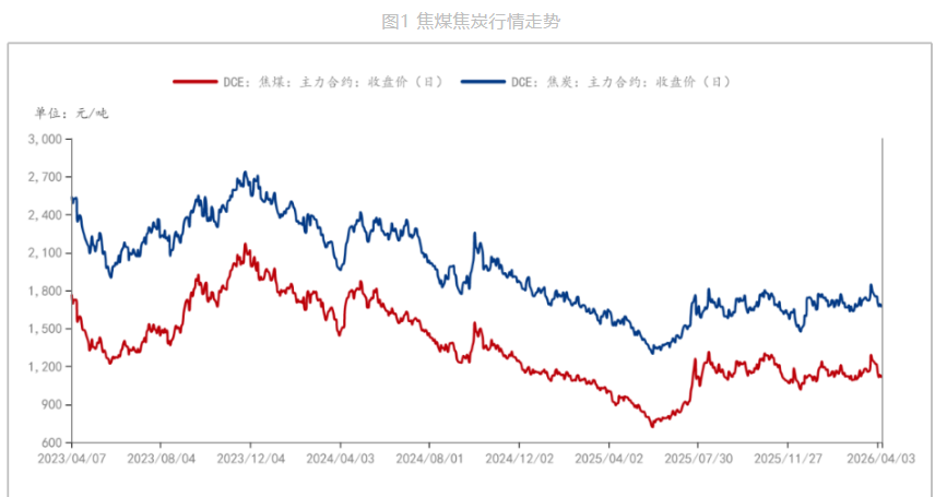 地缘冲突缓和能源价格回落 双焦失去外部情绪驱动