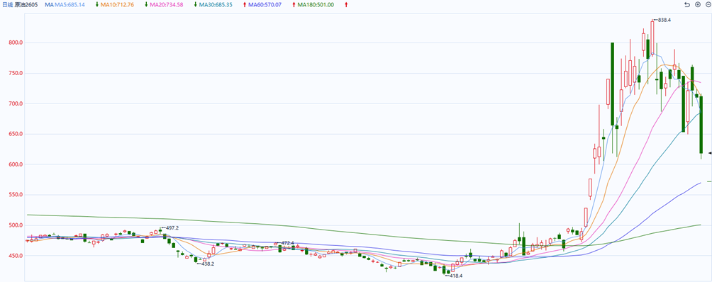 原油：极限施压下美伊临时停火，地缘降温原油大幅回调
