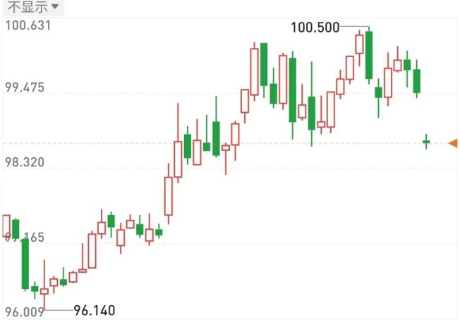 美伊谈判提上日程，市场进入再评估