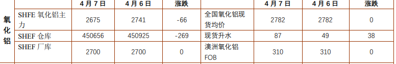 沪铝价格高位偏强运行 氧化铝受供应压力主导