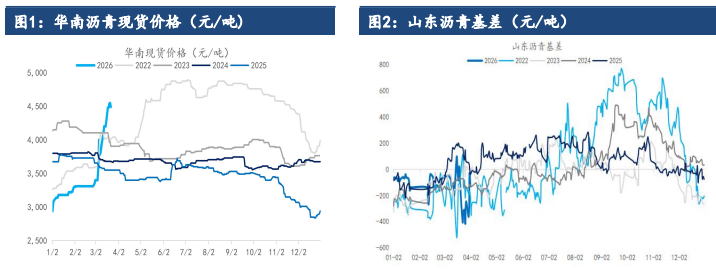 沥青需求存季节性恢复 价格下方或有支撑