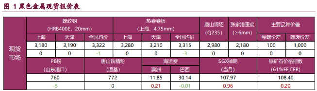 旺季需求成色存疑 螺纹铁矿震荡偏弱运行