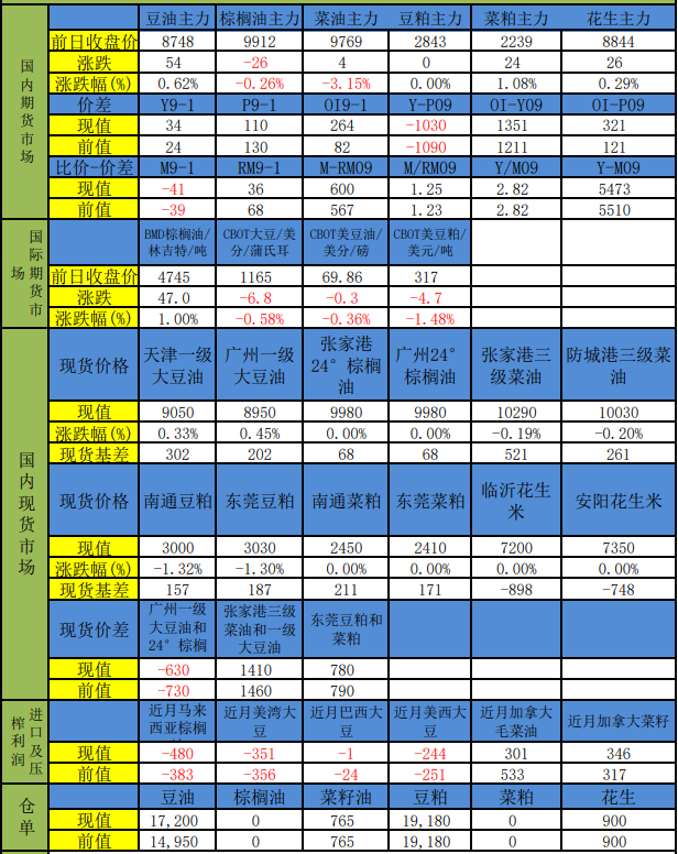 豆粕窄幅震荡为主 油脂价格偏弱运行