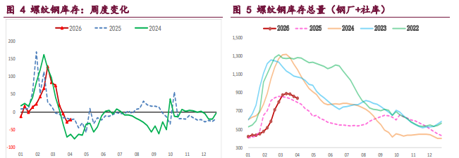 旺季需求成色存疑 螺纹铁矿震荡偏弱运行