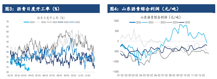 沥青需求存季节性恢复 价格下方或有支撑