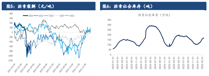 沥青需求存季节性恢复 价格下方或有支撑
