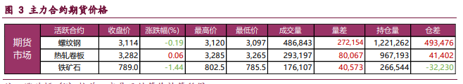 旺季需求成色存疑 螺纹铁矿震荡偏弱运行