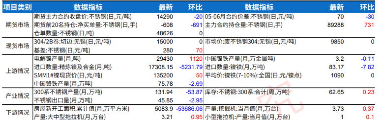 旺季需求成色略显不足 不锈钢期价偏强调整