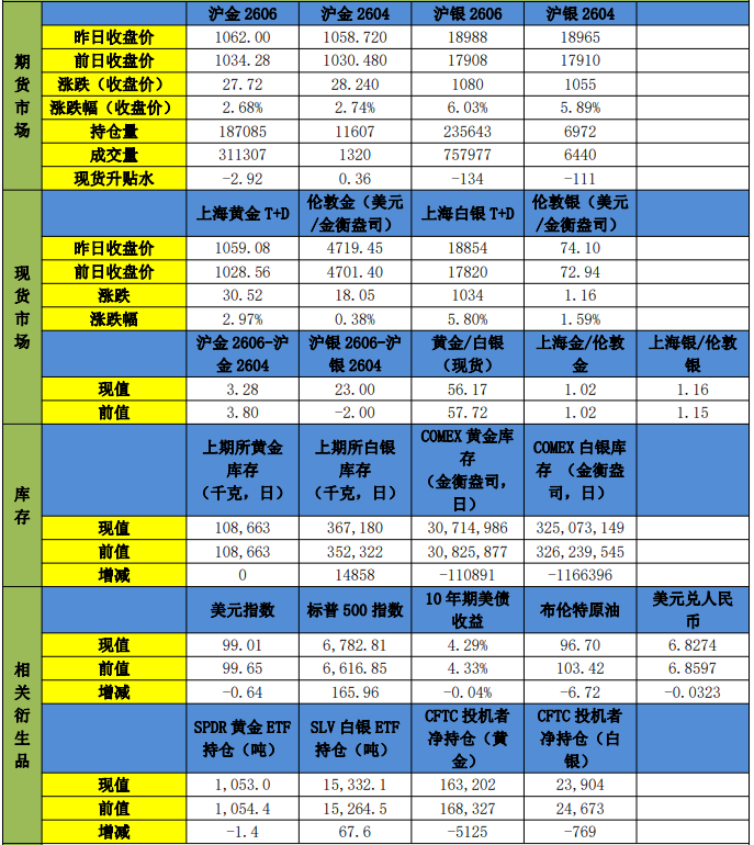 美伊冲突缓和停火两周 贵金属价格压制因素缓解