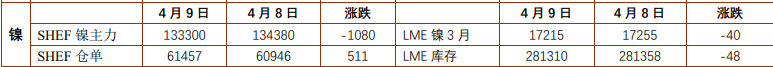 美元走弱提振金属市场 镍锡价格震荡为主