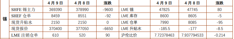美元走弱提振金属市场 镍锡价格震荡为主