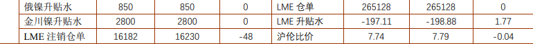 美元走弱提振金属市场 镍锡价格震荡为主
