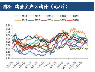 鸡蛋需求季节性好转 价格区间震荡运行